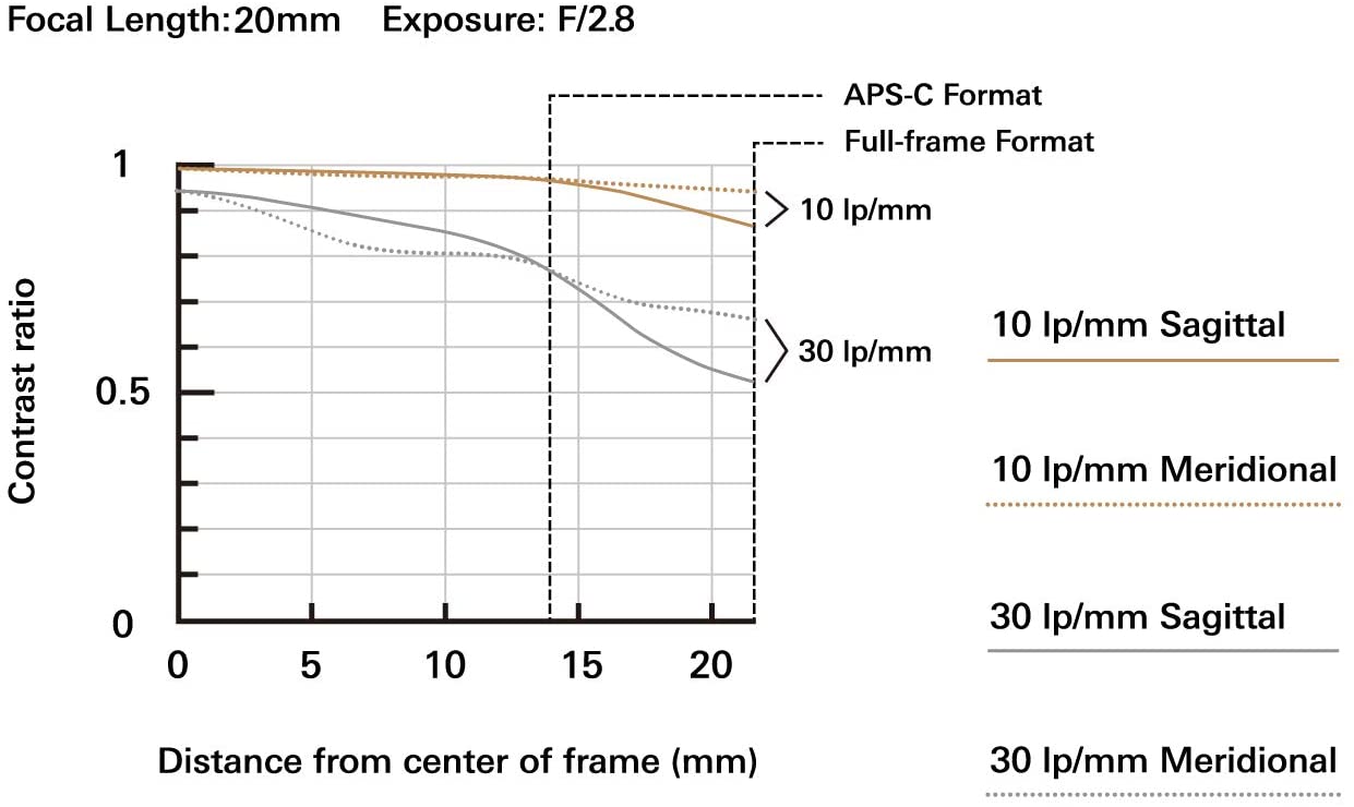 Tamron AF 20mm f2.8 Di III OSD for Sony E-mount