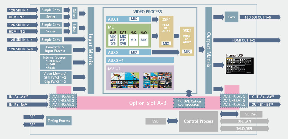 Panasonic AV-UHS500EJ Compact Switcher for 4K(UHD) Live Production