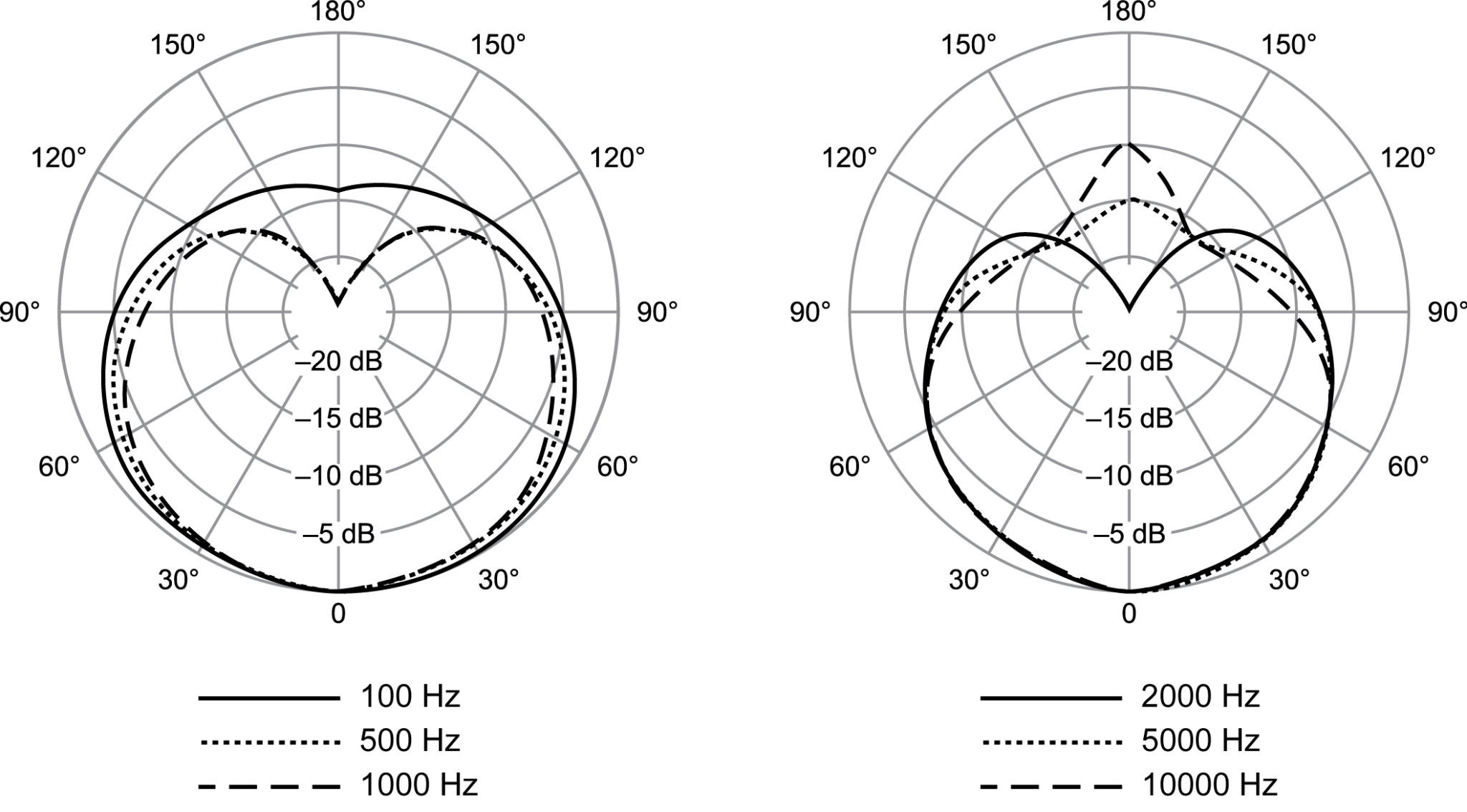 Кондензаторен инструментален микрофон Shure SM81-LC - Cardioid