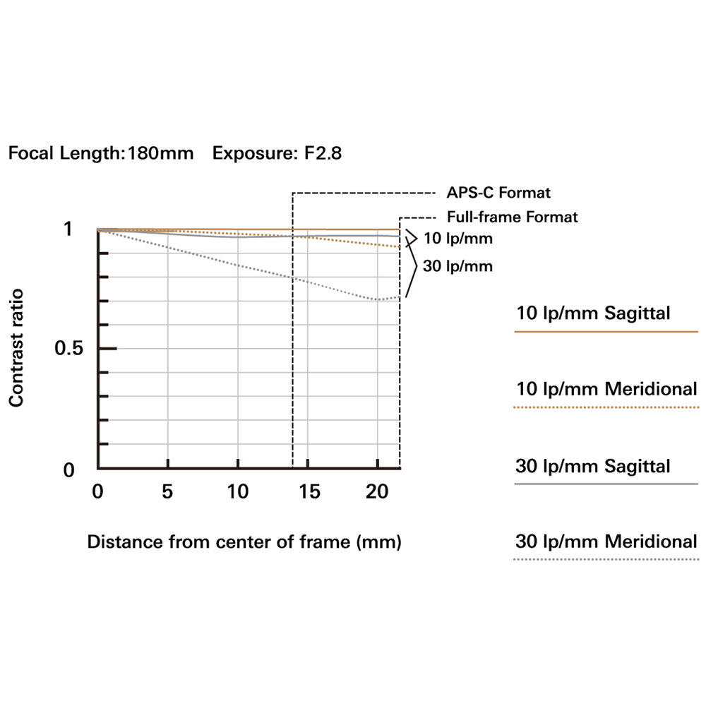 Обектив Tamron AF 70-180mm f2.8 DI III VXD G2 - Sony E (FE)