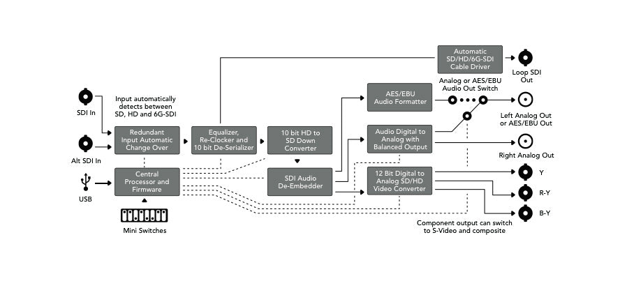 Blackmagic Design Mini Converter SDI to Analog 4K