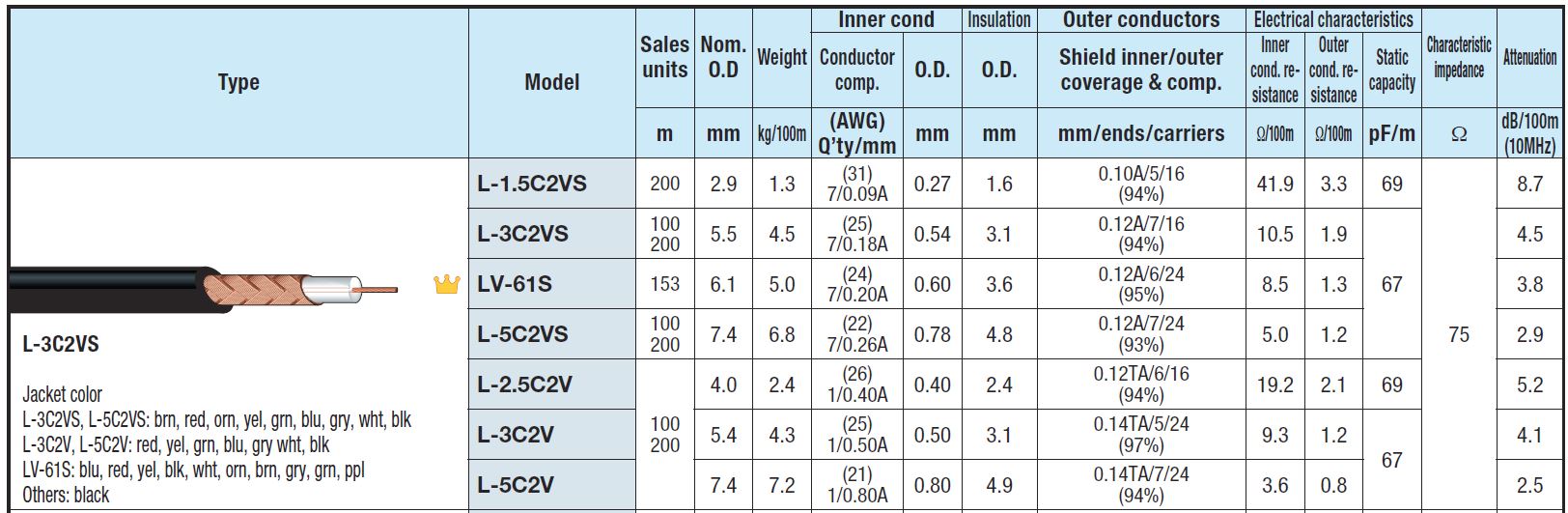 Coaxial cable CANARE L-3C2VS (10 cm)
