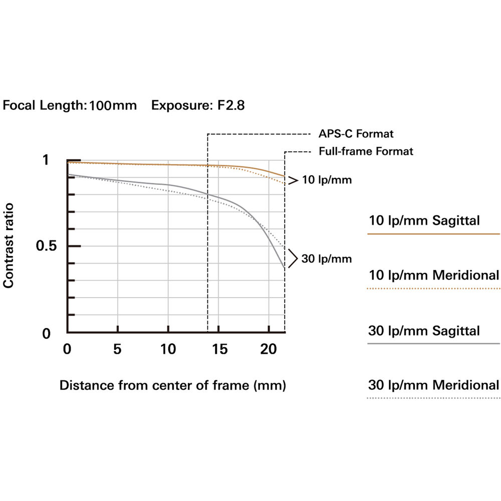 Tamron  35-100mm F2.8 Di III VXD Lens for Sony E