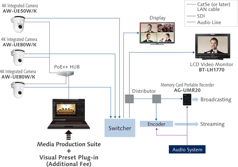 Panasonic PTZ Control Center chargeable software option; Multi-Preset Control with interactive GUI