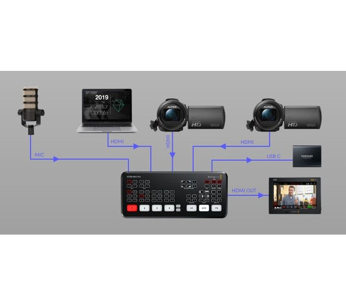 Blackmagic Design ATEM Mini PRO - видеосмесител, рекордер и енкодер за излъчване в интернет платформи