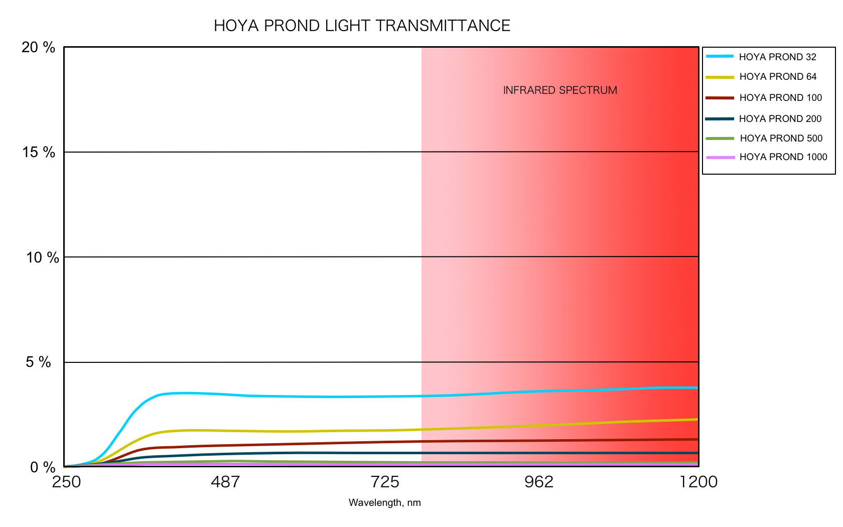Hoya 62mm PROND EX 500 - 9 stops