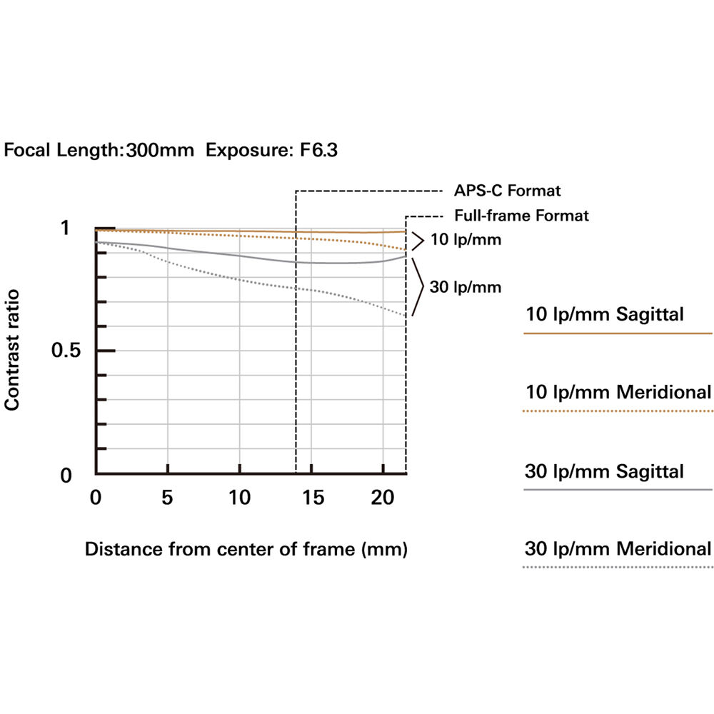 Tamron 50-300mm f4.5-6.3 Di III VC VXD - Sony E (FE)