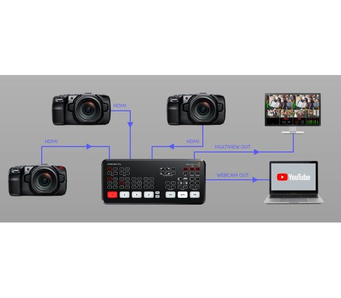 Blackmagic Design ATEM Mini PRO - видеосмесител, рекордер и енкодер за излъчване в интернет платформи