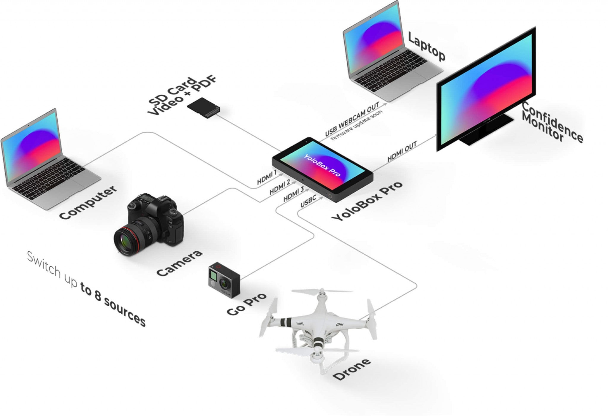 Система за стрийминг и запис YoloBox Pro